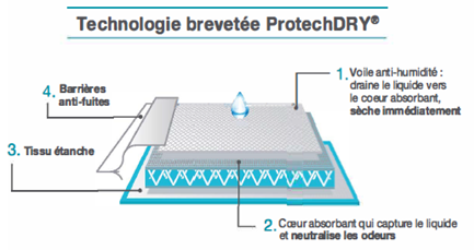 Culotte fuites urinaires superposition textiles protection